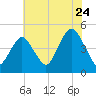Barren Island tide chart for Sunday, July 24, 2022