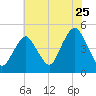 Barren Island tide chart for Monday, July 25, 2022
