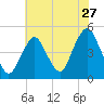 Barren Island tide chart for Wednesday, July 27, 2022