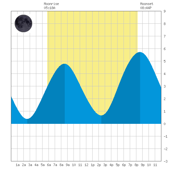 Barren Island tide chart for Thursday, July 28, 2022