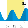 Barren Island tide chart for Sunday, July 31, 2022