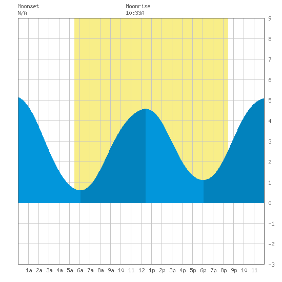 Barren Island tide chart for Monday, July 4, 2022