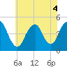 Barren Island tide chart for Monday, July 4, 2022
