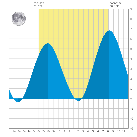 Barren Island tide chart for Thursday, August 11, 2022