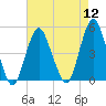 Barren Island tide chart for Friday, August 12, 2022