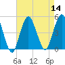 Barren Island tide chart for Sunday, August 14, 2022