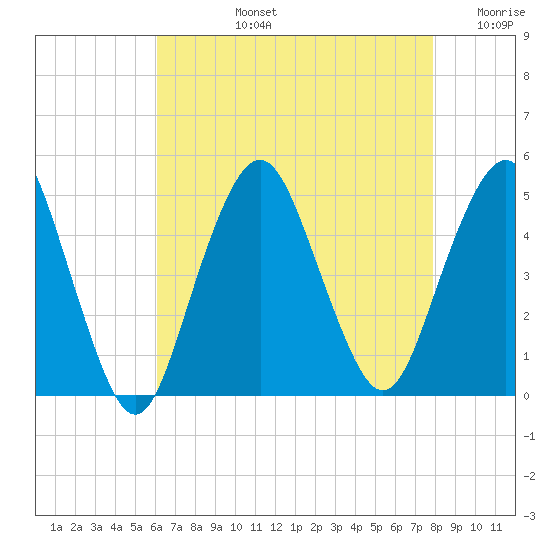 Barren Island tide chart for Monday, August 15, 2022