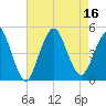 Barren Island tide chart for Tuesday, August 16, 2022