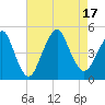 Barren Island tide chart for Wednesday, August 17, 2022