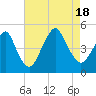 Barren Island tide chart for Thursday, August 18, 2022