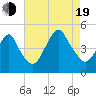 Barren Island tide chart for Friday, August 19, 2022