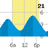 Barren Island tide chart for Sunday, August 21, 2022