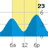 Barren Island tide chart for Tuesday, August 23, 2022