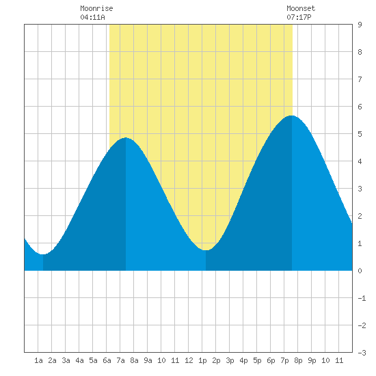 Barren Island tide chart for Thursday, August 25, 2022
