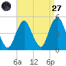 Barren Island tide chart for Saturday, August 27, 2022