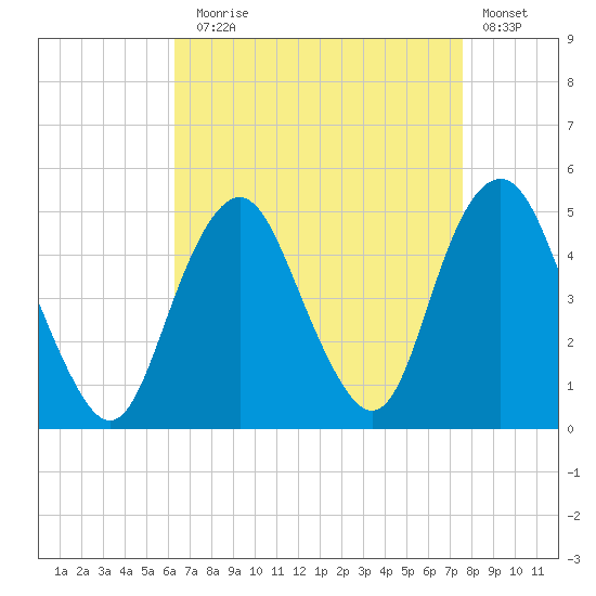 Barren Island tide chart for Sunday, August 28, 2022