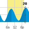 Barren Island tide chart for Sunday, August 28, 2022