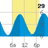 Barren Island tide chart for Monday, August 29, 2022