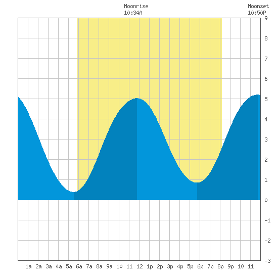 Barren Island tide chart for Tuesday, August 2, 2022