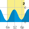 Barren Island tide chart for Tuesday, August 2, 2022