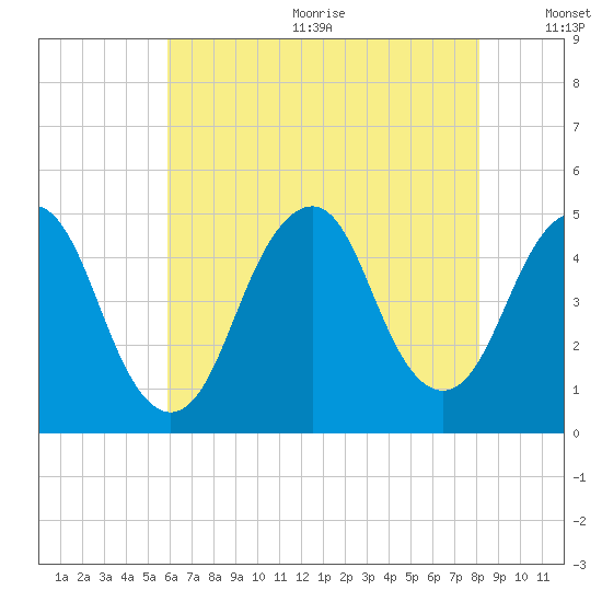 Barren Island tide chart for Wednesday, August 3, 2022