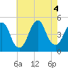 Barren Island tide chart for Thursday, August 4, 2022