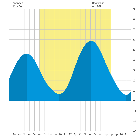 Barren Island tide chart for Sunday, August 7, 2022