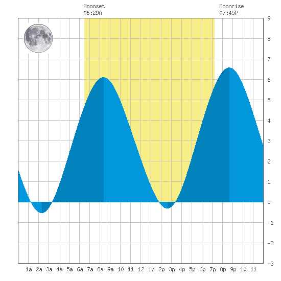Barren Island tide chart for Saturday, September 10, 2022