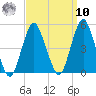 Barren Island tide chart for Saturday, September 10, 2022