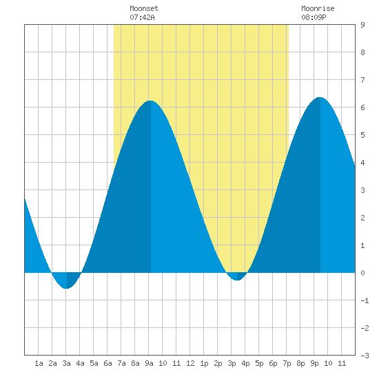 Barren Island tide chart for Sunday, September 11, 2022