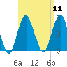 Barren Island tide chart for Sunday, September 11, 2022