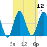 Barren Island tide chart for Monday, September 12, 2022