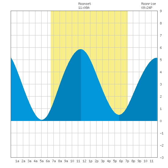 Barren Island tide chart for Wednesday, September 14, 2022
