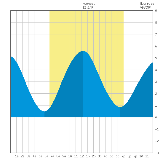 Barren Island tide chart for Thursday, September 15, 2022