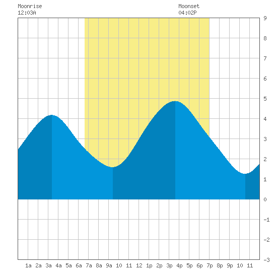 Barren Island tide chart for Monday, September 19, 2022