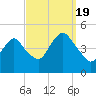 Barren Island tide chart for Monday, September 19, 2022