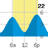 Barren Island tide chart for Thursday, September 22, 2022