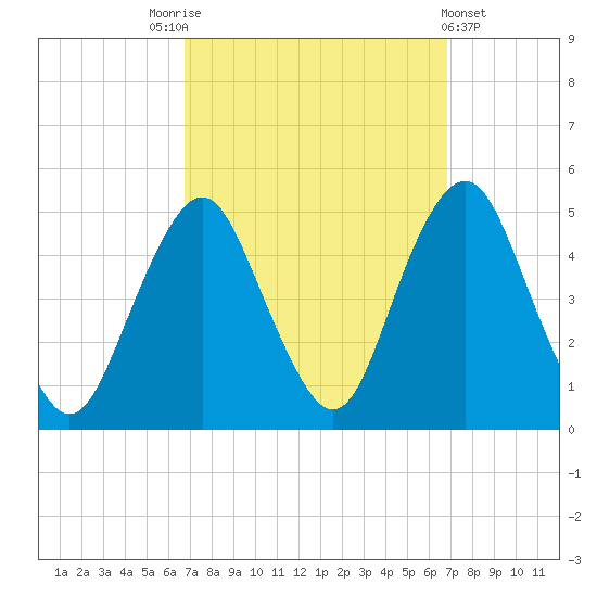 Barren Island tide chart for Saturday, September 24, 2022