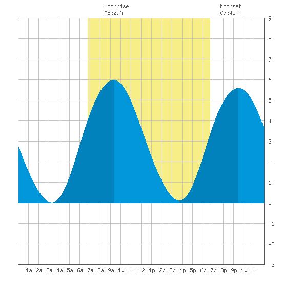 Barren Island tide chart for Tuesday, September 27, 2022