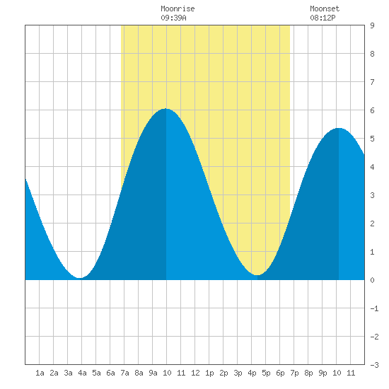 Barren Island tide chart for Wednesday, September 28, 2022
