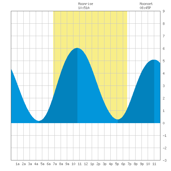 Barren Island tide chart for Thursday, September 29, 2022