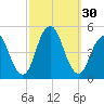 Barren Island tide chart for Friday, September 30, 2022