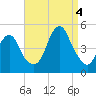 Barren Island tide chart for Sunday, September 4, 2022