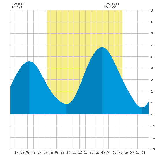 Barren Island tide chart for Monday, September 5, 2022