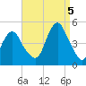 Barren Island tide chart for Monday, September 5, 2022