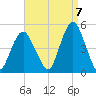 Barren Island tide chart for Wednesday, September 7, 2022