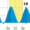 Barren Island tide chart for Monday, October 10, 2022