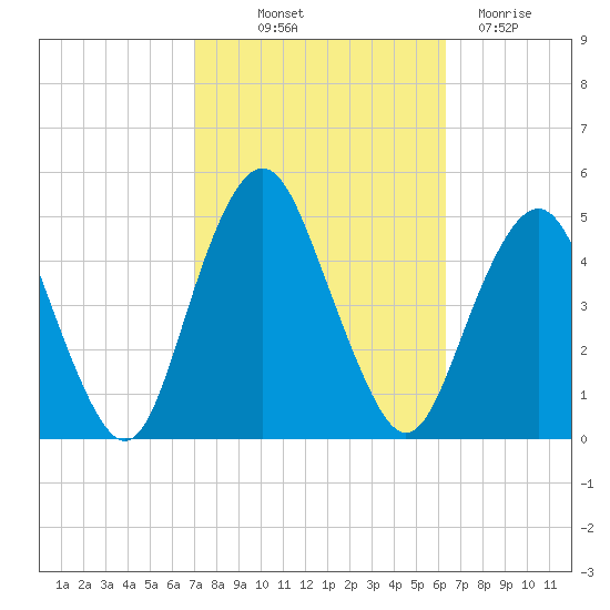 Barren Island tide chart for Wednesday, October 12, 2022