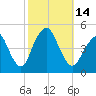 Barren Island tide chart for Friday, October 14, 2022
