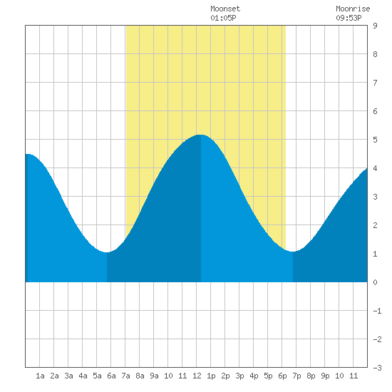 Barren Island tide chart for Saturday, October 15, 2022